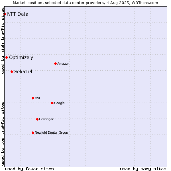 Market position of Selectel vs. Optimizely vs. NTT Data