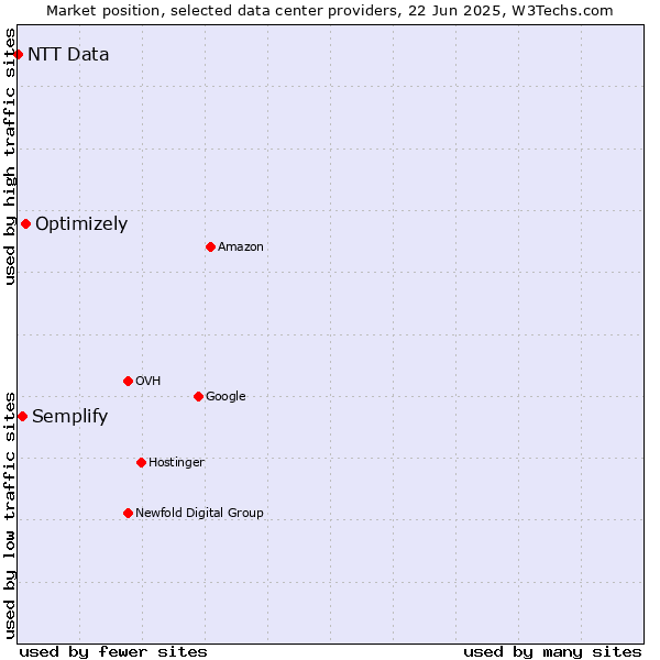 Market position of Optimizely vs. Semplify vs. NTT Data