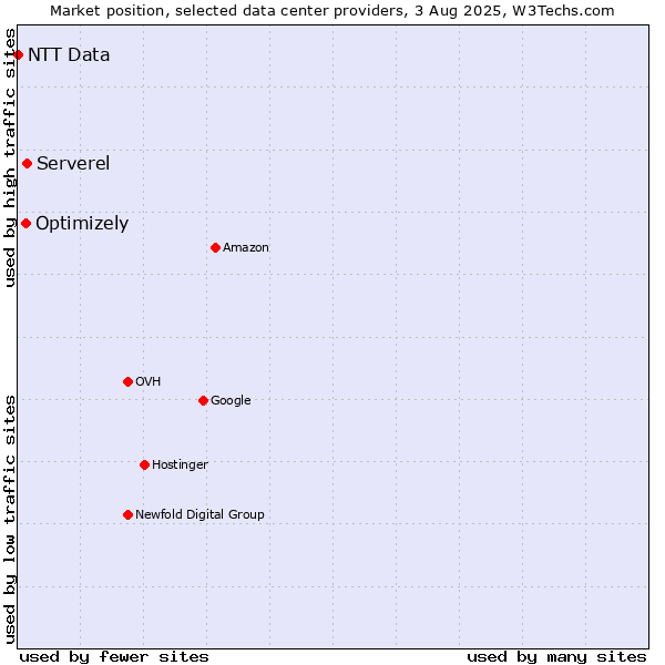 Market position of Serverel vs. Optimizely vs. NTT Data