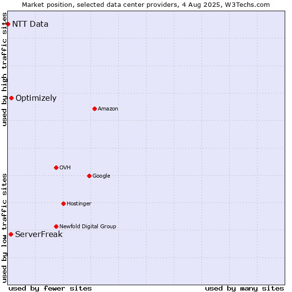 Market position of Optimizely vs. ServerFreak vs. NTT Data
