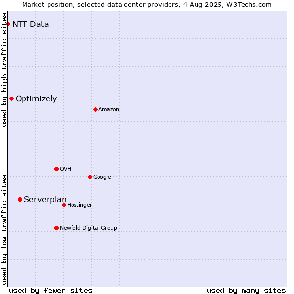 Market position of Serverplan vs. Optimizely vs. NTT Data