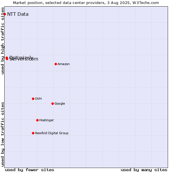Market position of Servers.com vs. Optimizely vs. NTT Data