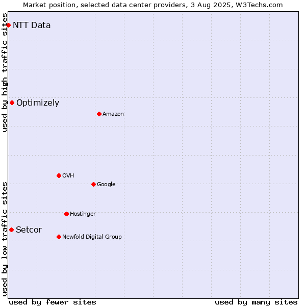 Market position of Optimizely vs. Setcor vs. NTT Data