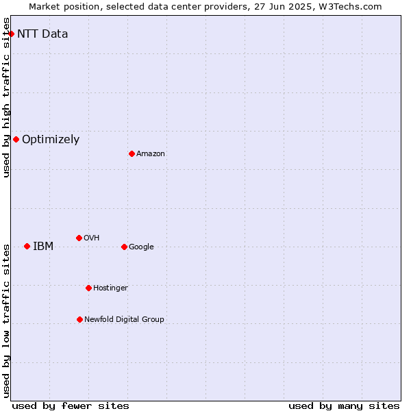 Market position of IBM vs. Optimizely vs. NTT Data