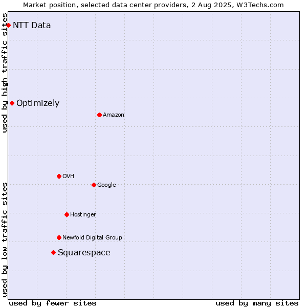 Market position of Squarespace vs. Optimizely vs. NTT Data
