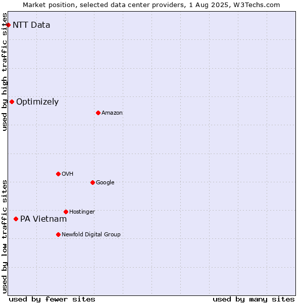 Market position of PA Vietnam vs. Optimizely vs. NTT Data