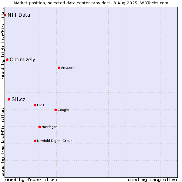 Market position of SH.cz vs. Optimizely vs. NTT Data
