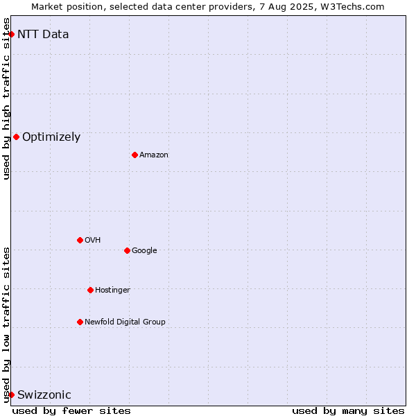 Market position of Optimizely vs. Swizzonic vs. NTT Data