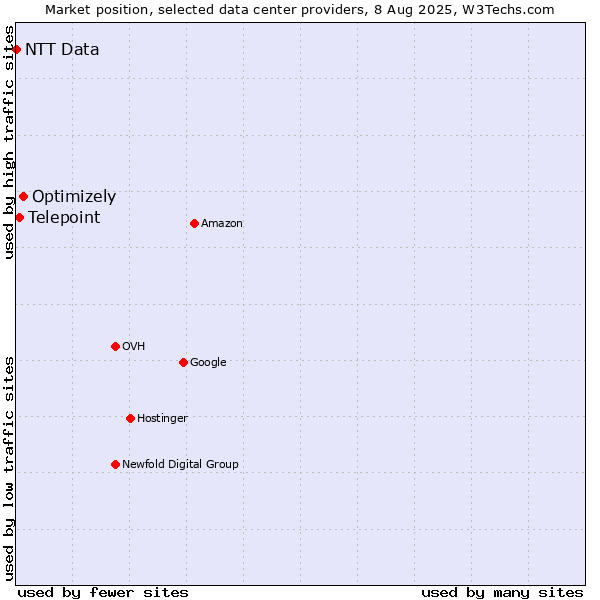 Market position of Optimizely vs. Telepoint vs. NTT Data