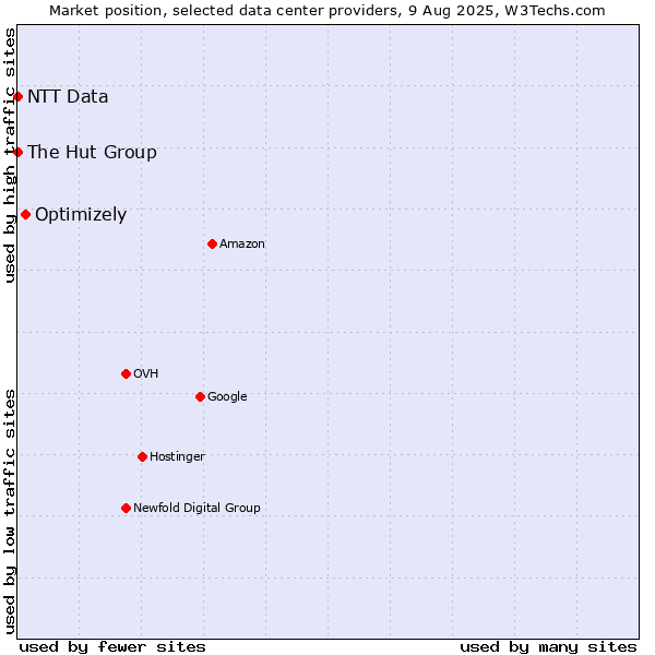 Market position of Optimizely vs. The Hut Group vs. NTT Data