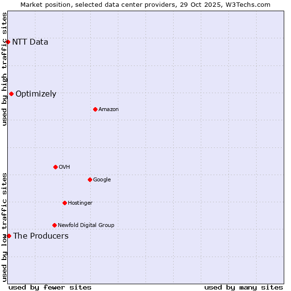 Market position of Optimizely vs. The Producers vs. NTT Data