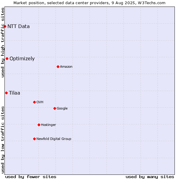 Market position of Optimizely vs. Tilaa vs. NTT Data