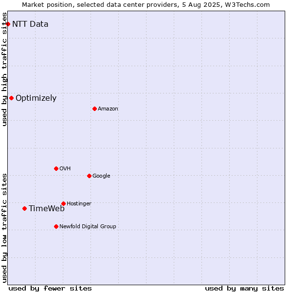 Market position of TimeWeb vs. Optimizely vs. NTT Data