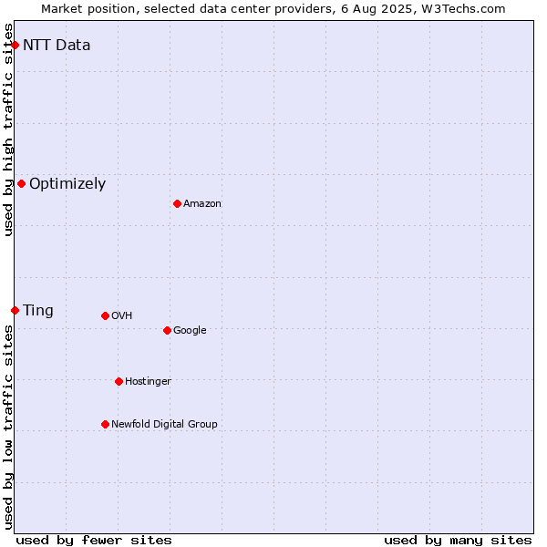 Market position of Optimizely vs. Ting vs. NTT Data