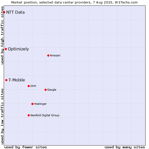 Market position of T-Mobile vs. Optimizely vs. NTT Data