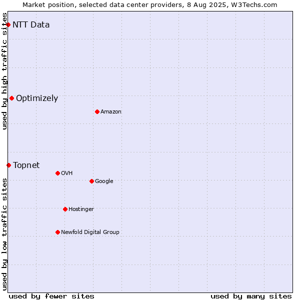 Market position of Optimizely vs. Topnet vs. NTT Data