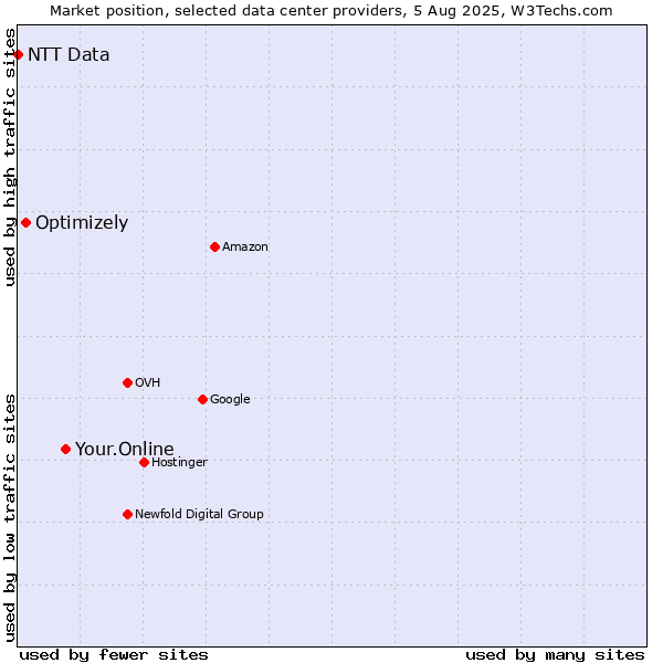 Market position of Your.Online vs. Optimizely vs. NTT Data