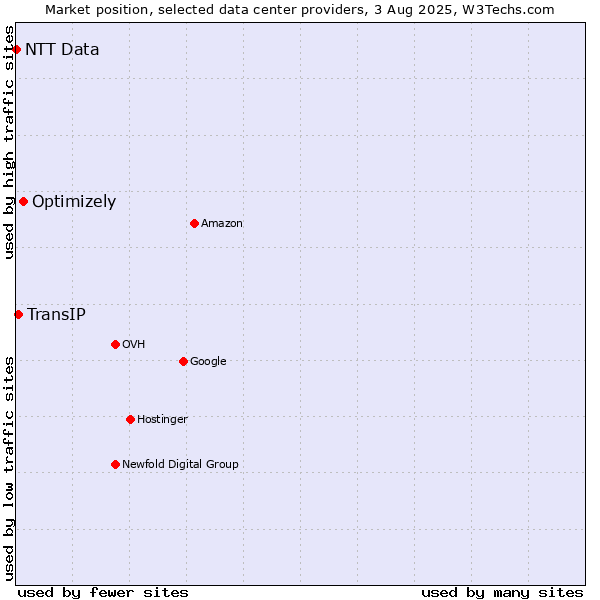 Market position of Optimizely vs. TransIP vs. NTT Data