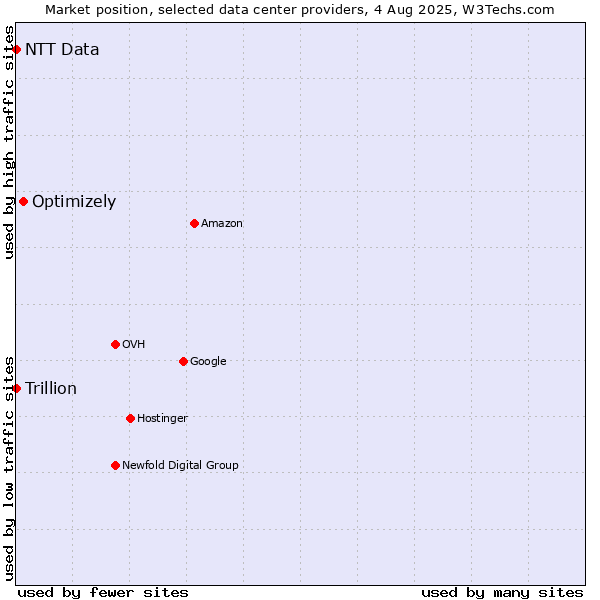 Market position of Optimizely vs. Trillion vs. NTT Data