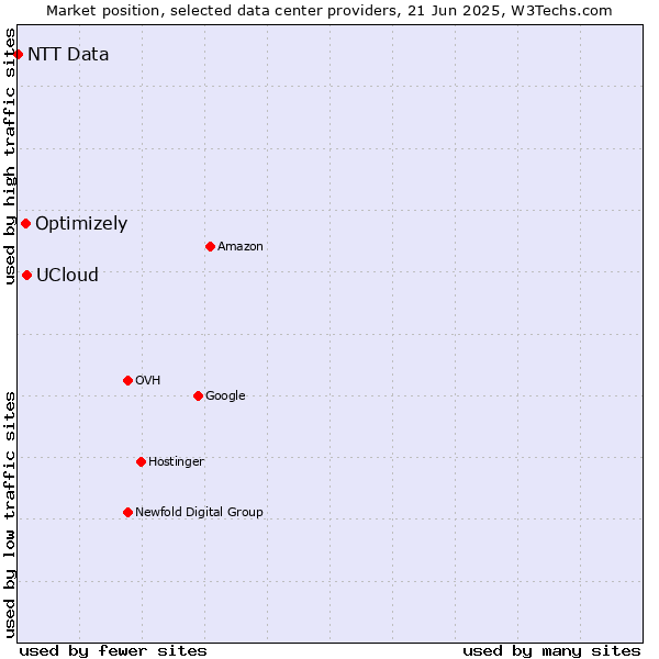 Market position of UCloud vs. Optimizely vs. NTT Data