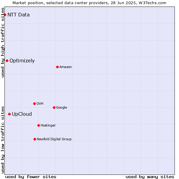 Market position of UpCloud vs. Optimizely vs. NTT Data