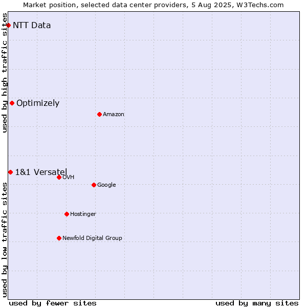 Market position of Optimizely vs. 1&1 Versatel vs. NTT Data