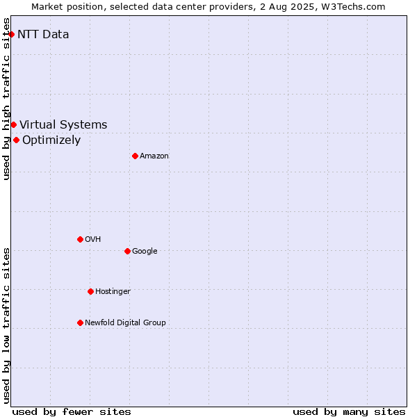 Market position of Optimizely vs. Virtual Systems vs. NTT Data