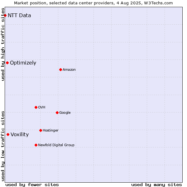 Market position of Voxility vs. Optimizely vs. NTT Data