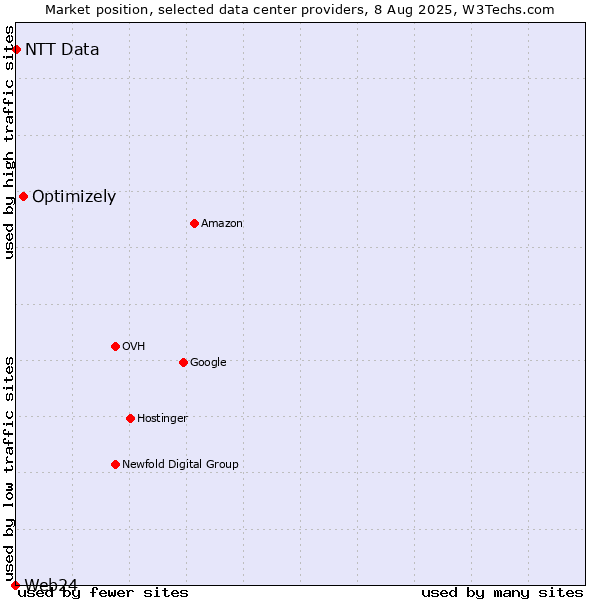 Market position of Optimizely vs. NTT Data vs. Web24
