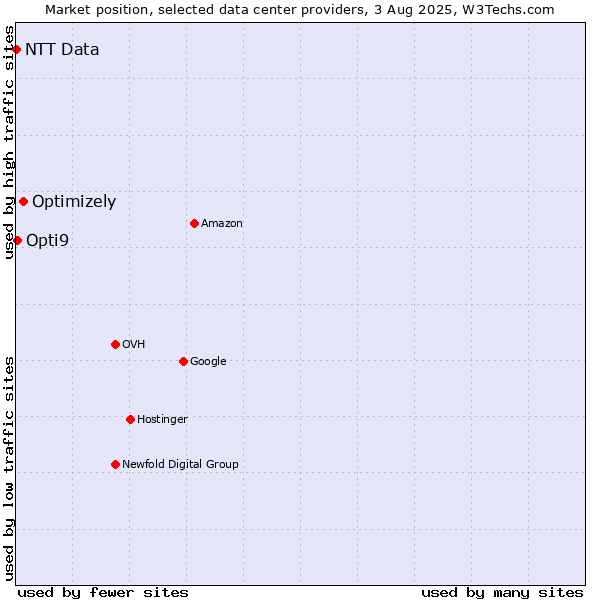 Market position of Optimizely vs. Opti9 vs. NTT Data