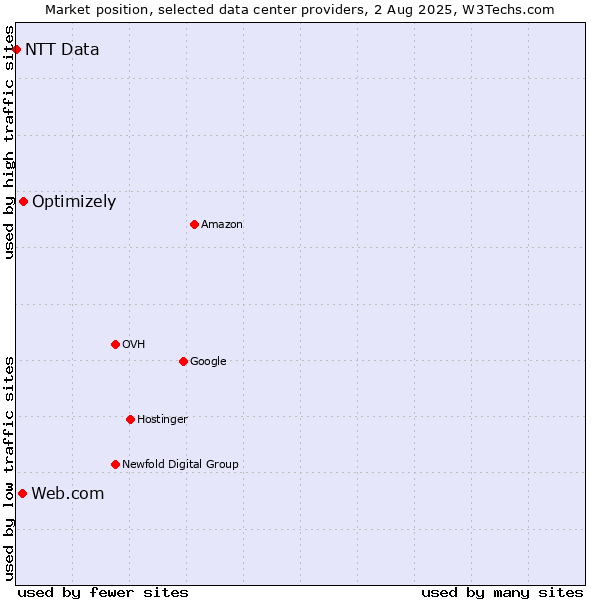 Market position of Optimizely vs. Web.com vs. NTT Data