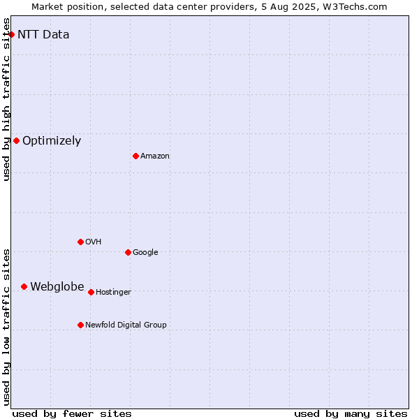 Market position of Webglobe vs. Optimizely vs. NTT Data