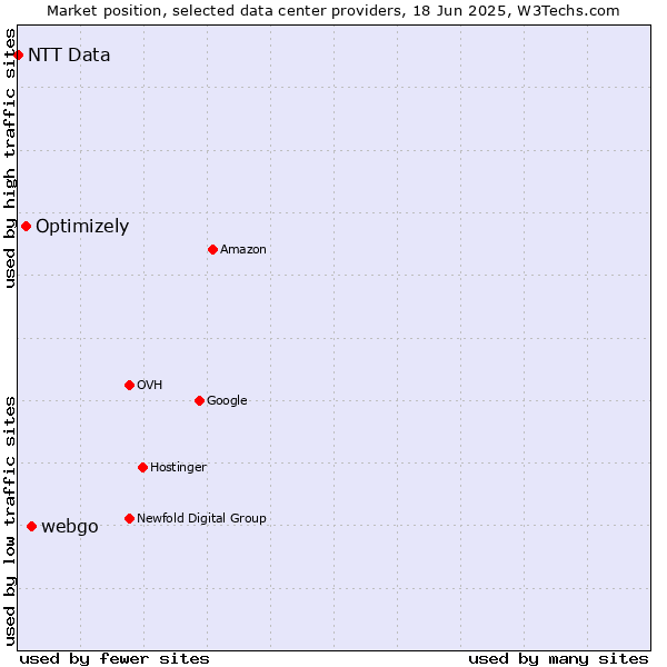 Market position of webgo vs. Optimizely vs. NTT Data