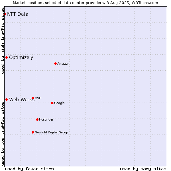 Market position of Optimizely vs. Web Werks vs. NTT Data