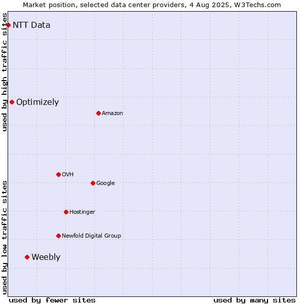 Market position of Weebly vs. Optimizely vs. NTT Data