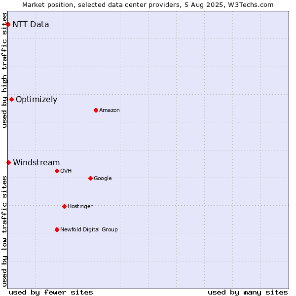 Market position of Optimizely vs. Windstream vs. NTT Data