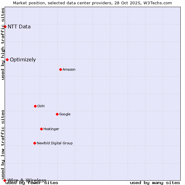 Market position of Optimizely vs. NTT Data vs. Wire & Wireless