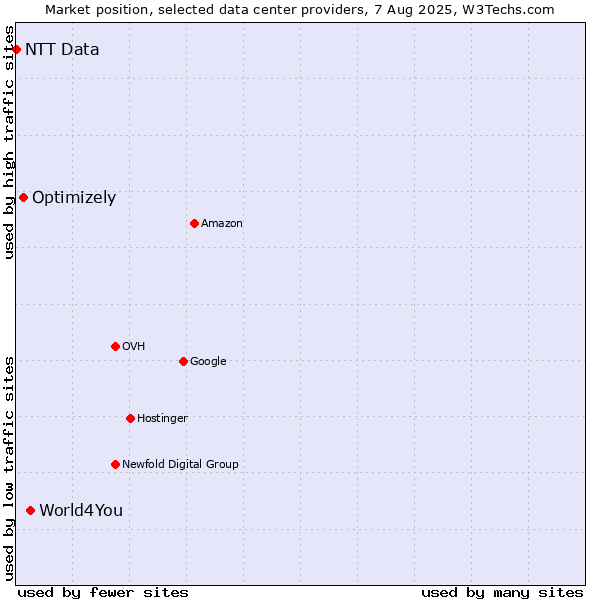 Market position of World4You vs. Optimizely vs. NTT Data