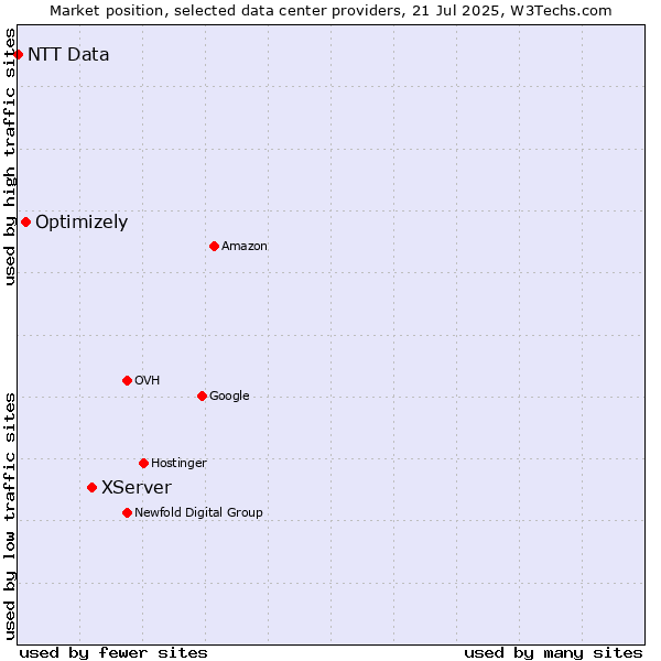 Market position of XServer vs. Optimizely vs. NTT Data