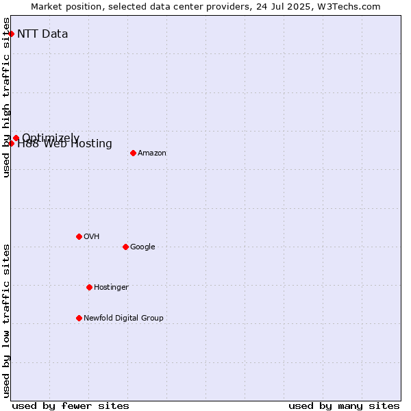 Market position of Optimizely vs. H88 Web Hosting vs. NTT Data