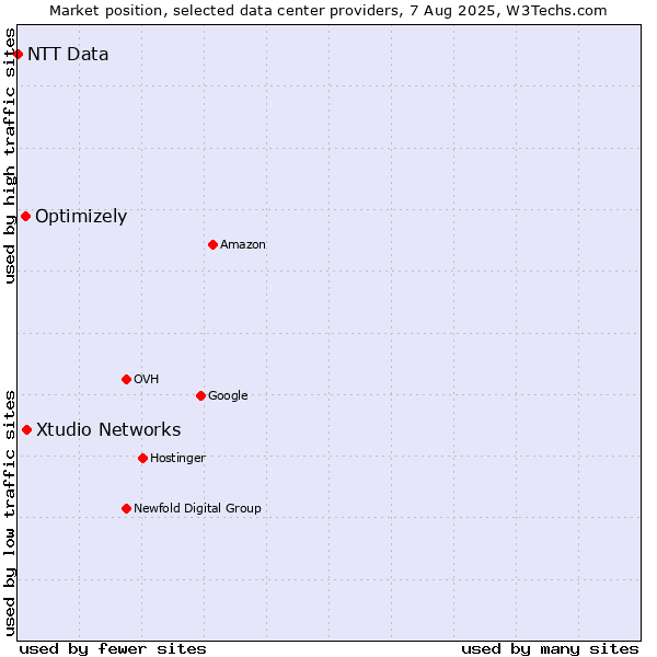 Market position of Xtudio Networks vs. Optimizely vs. NTT Data