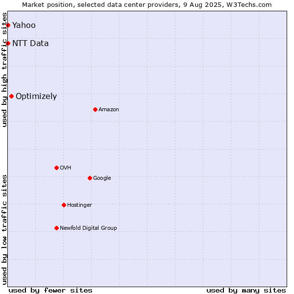 Market position of Optimizely vs. Yahoo vs. NTT Data