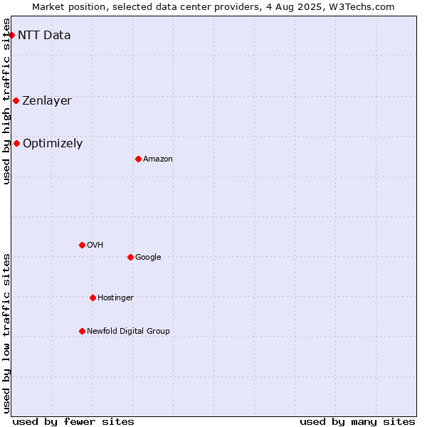 Market position of Optimizely vs. Zenlayer vs. NTT Data