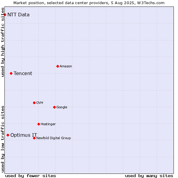 Market position of Tencent vs. Optimus IT vs. NTT Data