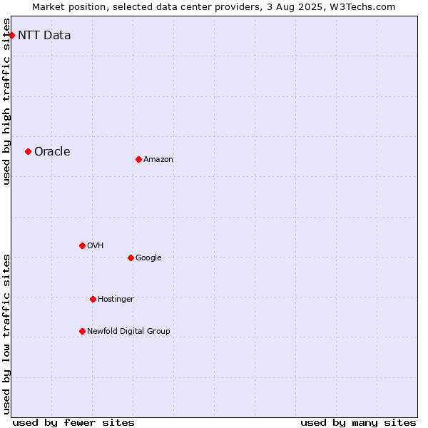 Market position of Oracle vs. NTT Data