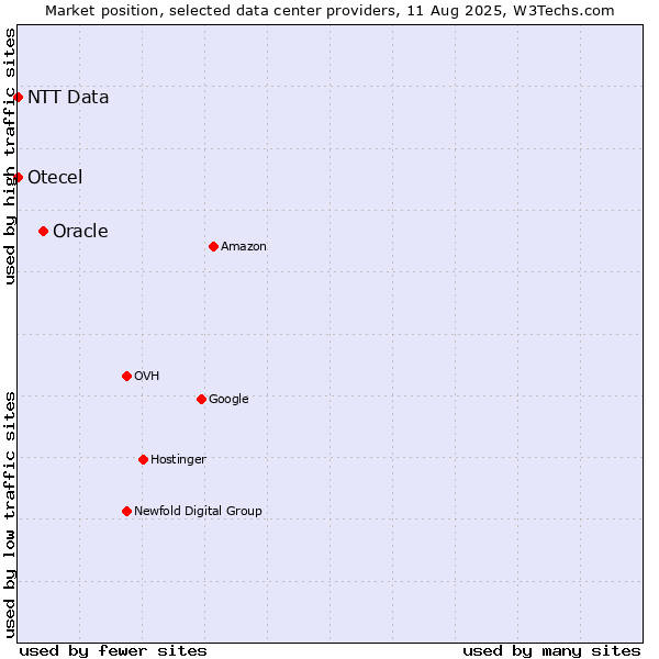 Market position of Oracle vs. Otecel vs. NTT Data