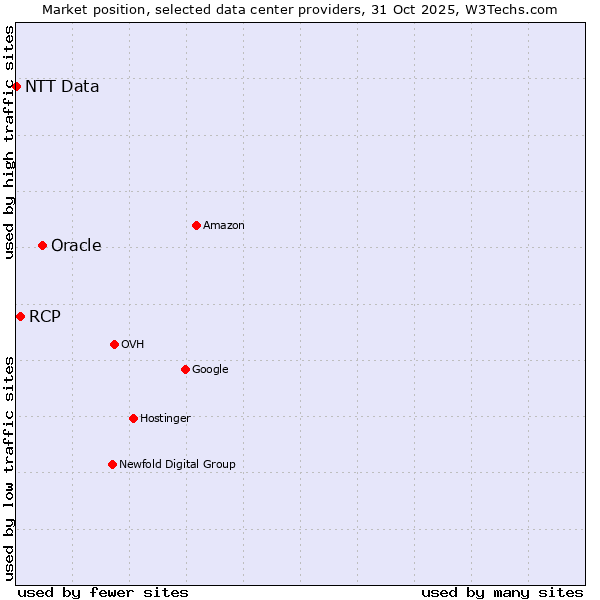 Market position of Oracle vs. RCP vs. NTT Data