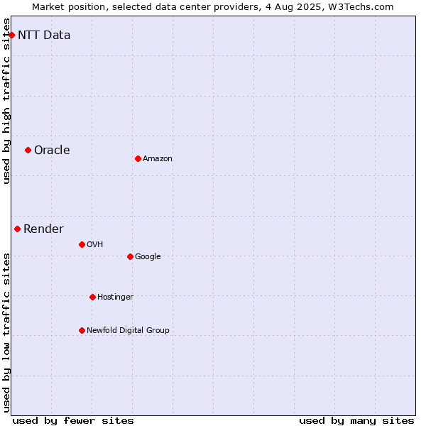 Market position of Oracle vs. Render vs. NTT Data