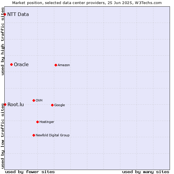 Market position of Oracle vs. Root.lu vs. NTT Data