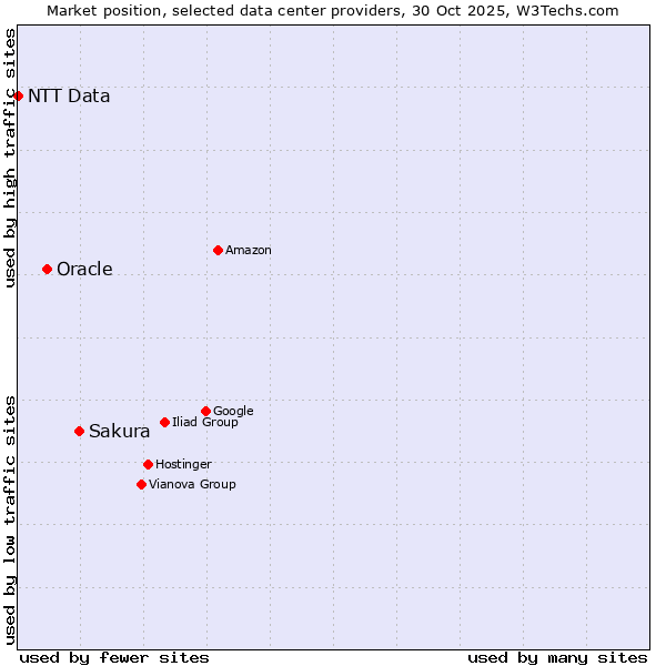 Market position of Sakura vs. Oracle vs. NTT Data